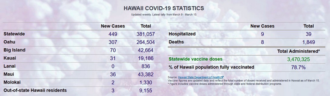 Covid-19 Infektionen Hawaii März 2023