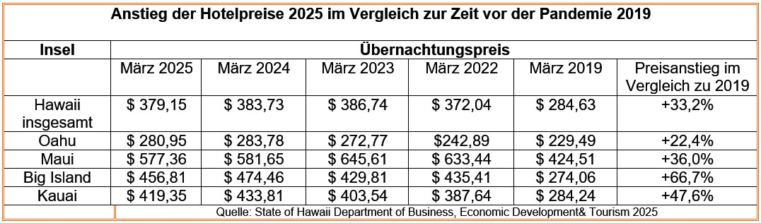 Hotelpreise Hawaii 2025